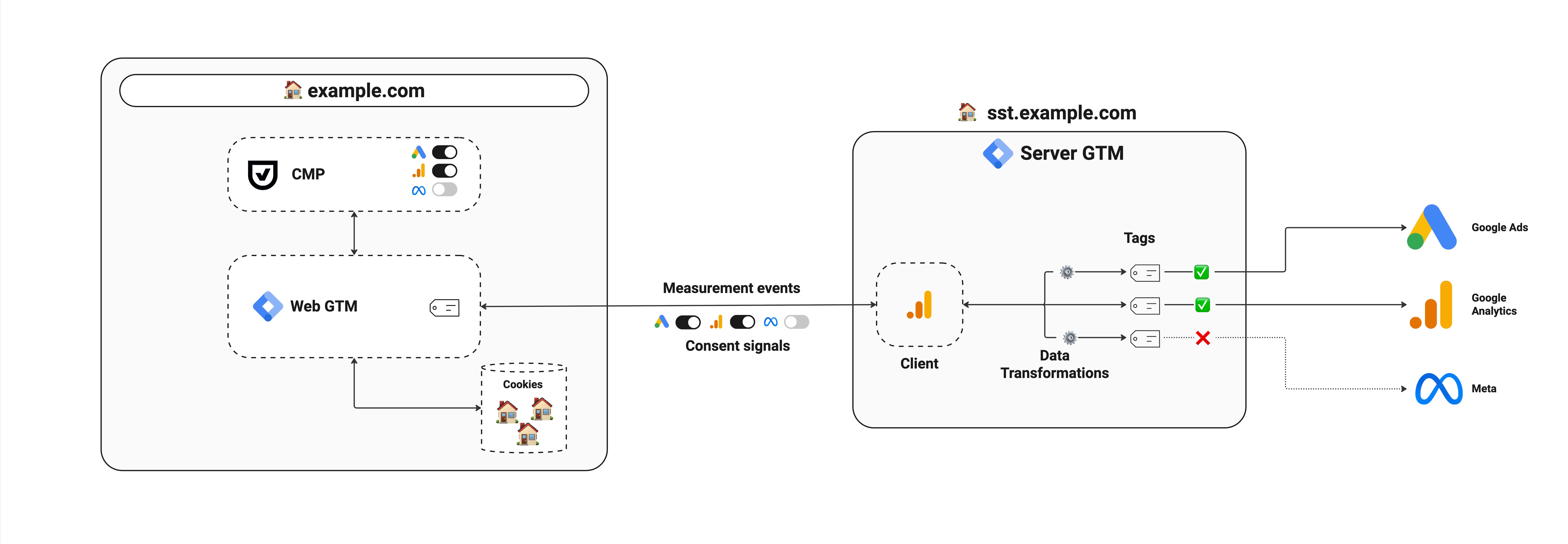Server-side tagging