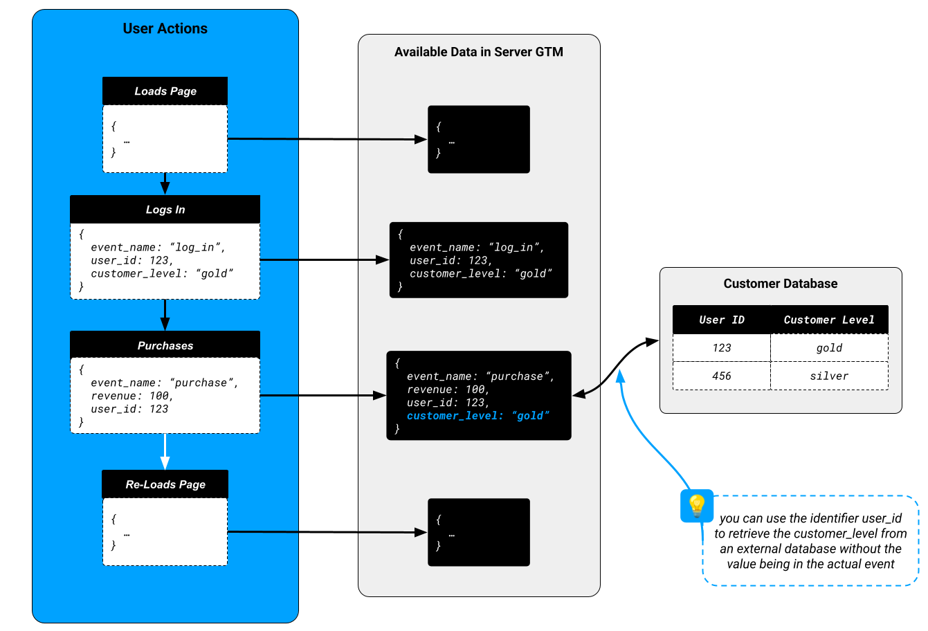 Enhanced data flow for login, purchase and reload