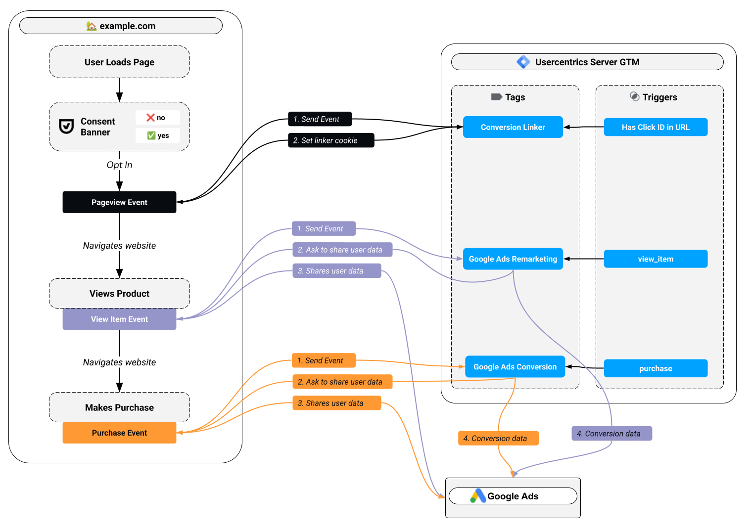 Server GTM Google Ads data flow