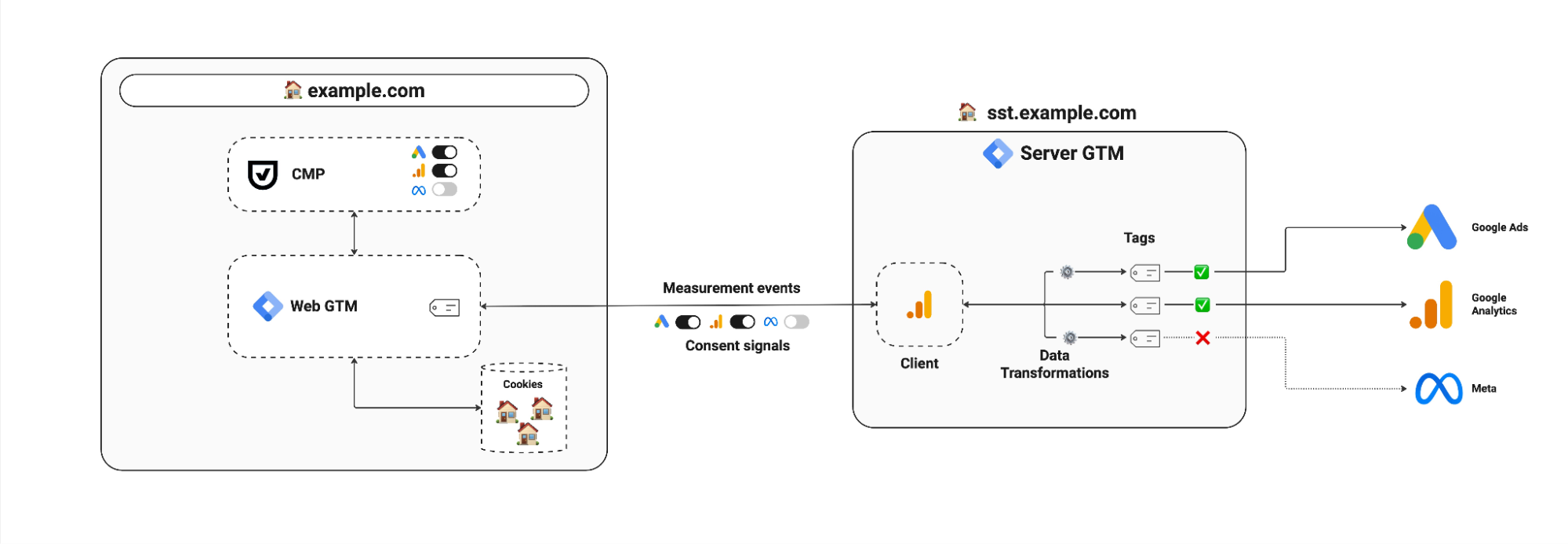 Server-side tagging