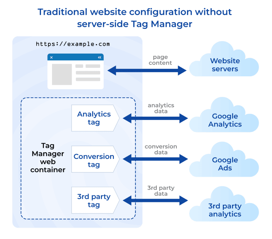 Traditiona website configuration without server-side Tag Manager