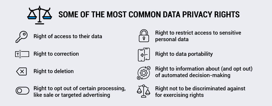 Infographic about the most common data privacy rights