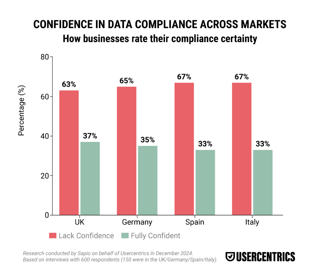 Graphic about the Confidence in Data Compliance Across Markets