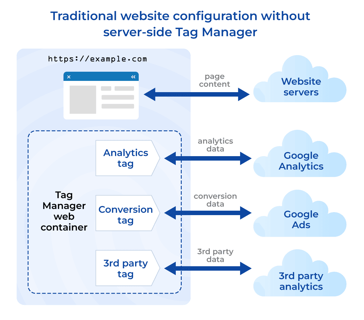 Traditiona website configuration without server-side Tag Manager